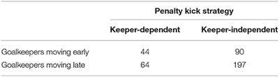 The Interplay of Goalkeepers and Penalty Takers Affects Their Chances of Success